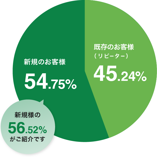 買主様の内訳