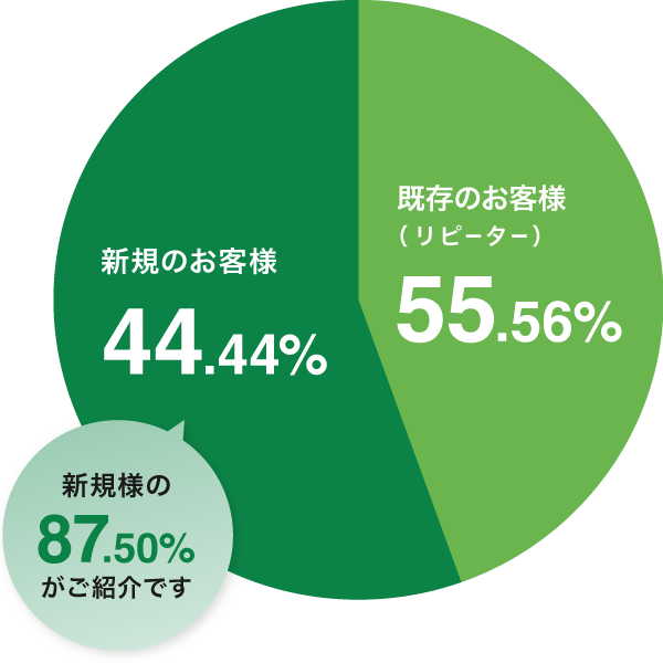 買主様の内訳